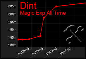 Total Graph of Dint