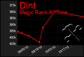 Total Graph of Dint
