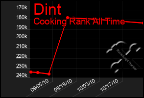 Total Graph of Dint