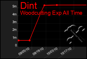 Total Graph of Dint