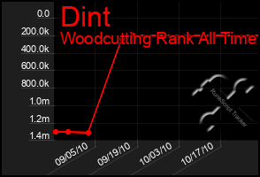 Total Graph of Dint