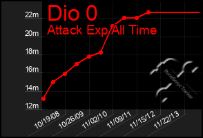 Total Graph of Dio 0