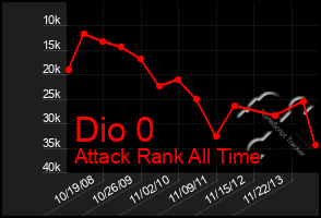 Total Graph of Dio 0