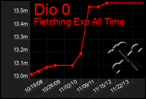 Total Graph of Dio 0