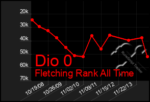 Total Graph of Dio 0