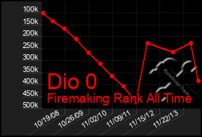 Total Graph of Dio 0