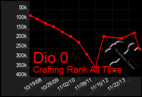 Total Graph of Dio 0