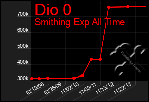Total Graph of Dio 0