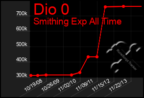 Total Graph of Dio 0