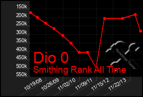 Total Graph of Dio 0