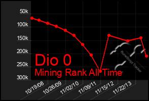 Total Graph of Dio 0