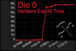 Total Graph of Dio 0