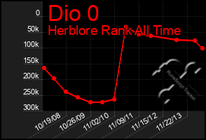 Total Graph of Dio 0