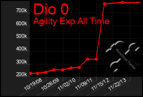 Total Graph of Dio 0