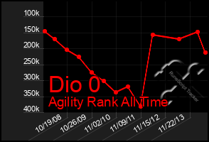 Total Graph of Dio 0