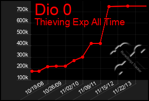 Total Graph of Dio 0