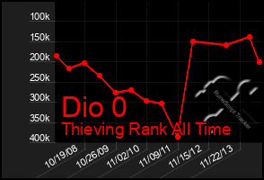 Total Graph of Dio 0