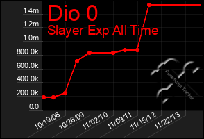 Total Graph of Dio 0