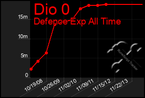 Total Graph of Dio 0