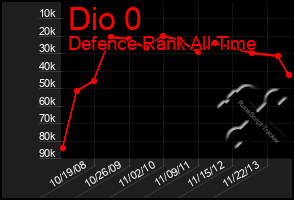 Total Graph of Dio 0