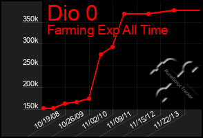 Total Graph of Dio 0