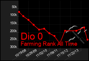 Total Graph of Dio 0