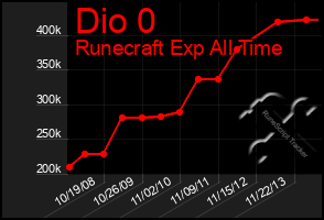 Total Graph of Dio 0