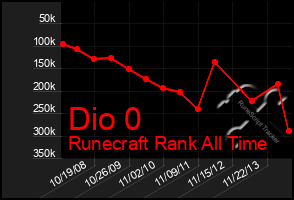 Total Graph of Dio 0