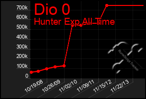 Total Graph of Dio 0