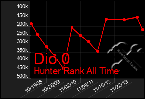 Total Graph of Dio 0