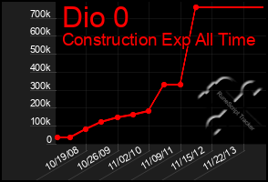 Total Graph of Dio 0