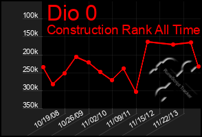 Total Graph of Dio 0