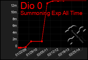 Total Graph of Dio 0