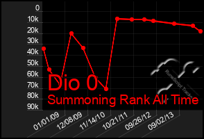 Total Graph of Dio 0