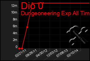 Total Graph of Dio 0