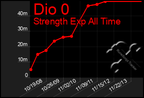 Total Graph of Dio 0