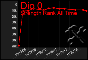 Total Graph of Dio 0