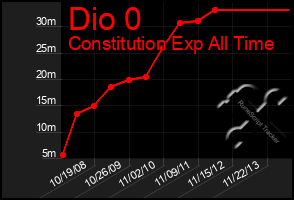 Total Graph of Dio 0