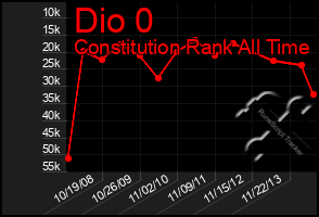 Total Graph of Dio 0