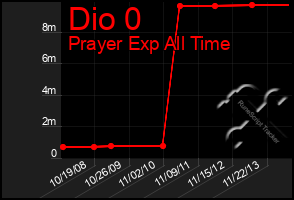 Total Graph of Dio 0