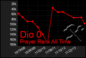 Total Graph of Dio 0