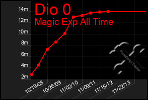 Total Graph of Dio 0