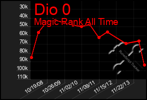 Total Graph of Dio 0