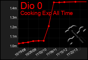 Total Graph of Dio 0