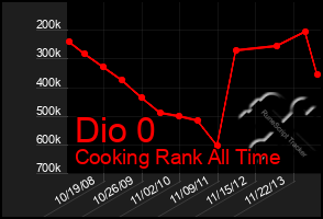 Total Graph of Dio 0