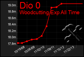 Total Graph of Dio 0