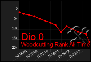 Total Graph of Dio 0