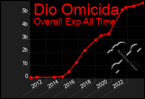 Total Graph of Dio Omicida