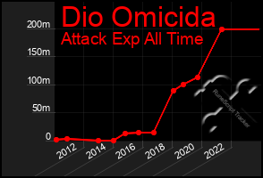 Total Graph of Dio Omicida