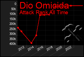 Total Graph of Dio Omicida